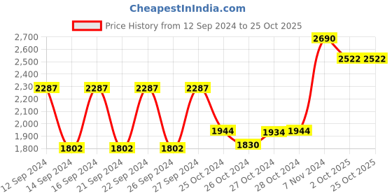 ajio.com muji Washed Cotton Flat Sheet muji Price History Graph from 12 Sep 2024 to 25 Oct 2025