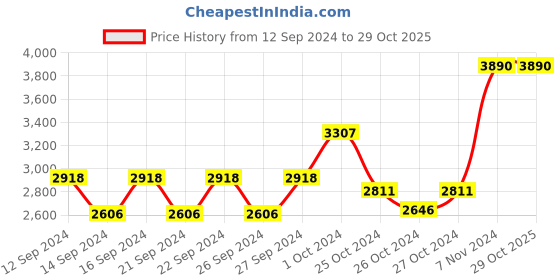ajio.com muji Washed Cotton Flat Sheet Q muji Price History Graph from 12 Sep 2024 to 29 Oct 2025