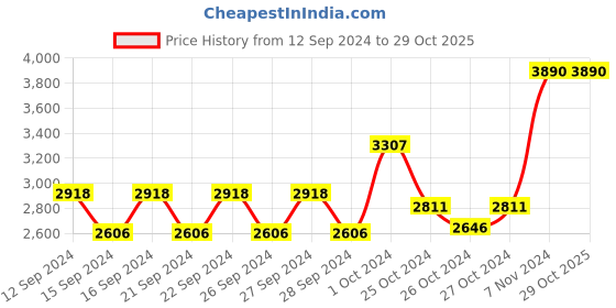 ajio.com muji Washed Cotton Flat Sheet Q muji Price History Graph from 12 Sep 2024 to 28 Oct 2025