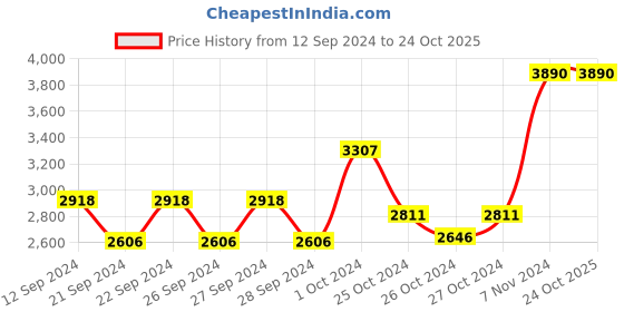 ajio.com muji Washed Cotton Flat Sheet Q muji Price History Graph from 12 Sep 2024 to 23 Oct 2025