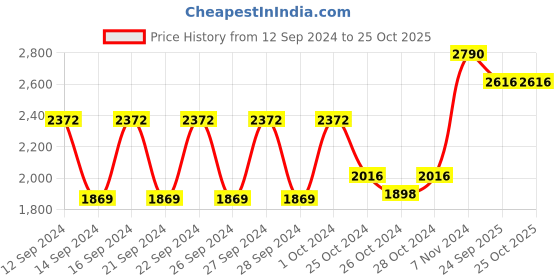ajio.com muji Washed Cotton Single Flat Sheet muji Price History Graph from 12 Sep 2024 to 25 Oct 2025
