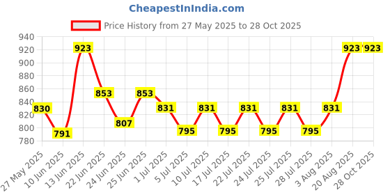 ajio.com peppermint Washed Denim Culottes with Semi-Elasticated Waist peppermint Price History Graph from 27 May 2025 to 28 Oct 2025