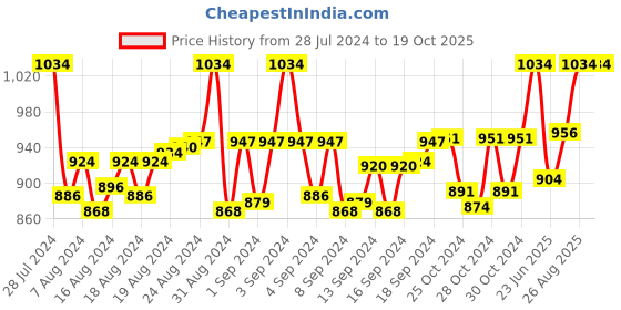 ajio.com fck-3 Washed Denim Dungaree fck-3 Price History Graph from 28 Jul 2024 to 19 Oct 2025