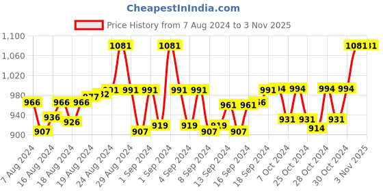 ajio.com fck-3 Washed Denim Dungaree fck-3 Price History Graph from 7 Aug 2024 to 3 Nov 2025