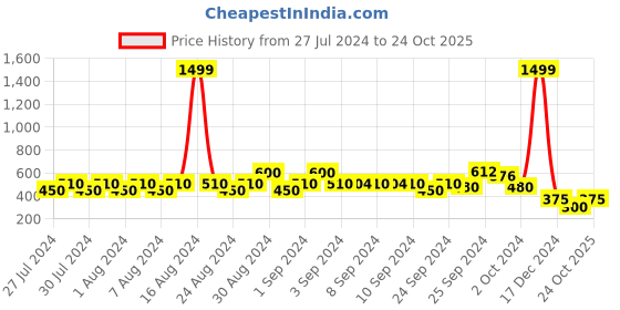 ajio.com lee cooper women Washed Denim Pencil Skirt lee cooper women Price History Graph from 27 Jul 2024 to 24 Oct 2025