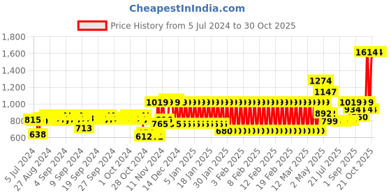 ajio.com mothercare Washed Denim Shorts mothercare Price History Graph from 5 Jul 2024 to 30 Oct 2025