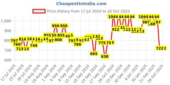 ajio.com campus sutra Washed Denim Shorts campus sutra Price History Graph from 17 Jul 2024 to 26 Oct 2025