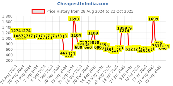 ajio.com united colors of benetton Washed Denim Shorts united colors of benetton Price History Graph from 28 Aug 2024 to 23 Oct 2025