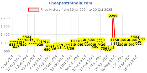 ajio.com gas Washed Distressed Denim Shorts gas Price History Graph from 30 Jul 2024 to 20 Oct 2025