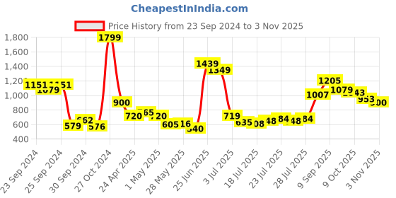 ajio.com united colors of benetton Washed Dungaree with Belt Loops united colors of benetton Price History Graph from 23 Sep 2024 to 3 Nov 2025