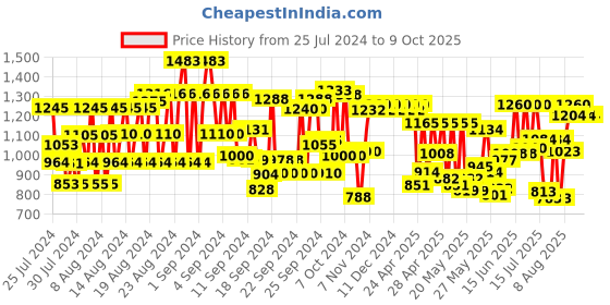 ajio.com dolce crudo Washed Dungaree with Light Distress dolce crudo Price History Graph from 25 Jul 2024 to 8 Oct 2025