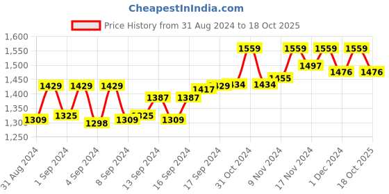 ajio.com fck-3 Washed Flared Skirt fck-3 Price History Graph from 31 Aug 2024 to 18 Oct 2025