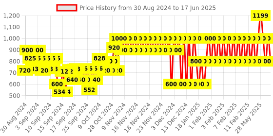 ajio.com gap kids Washed Flat-Front Shorts gap kids Price History Graph from 30 Aug 2024 to 17 Jun 2025
