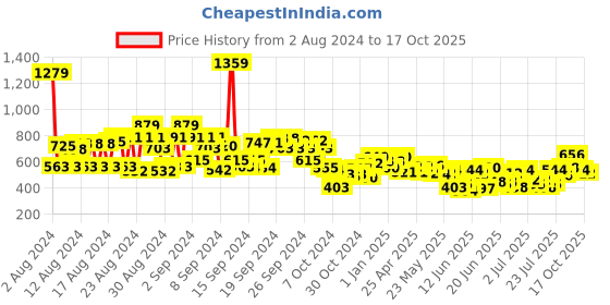 ajio.com cherry crumble by nitt hyman Washed Flat-Front Shorts cherry crumble by nitt hyman Price History Graph from 2 Aug 2024 to 17 Oct 2025