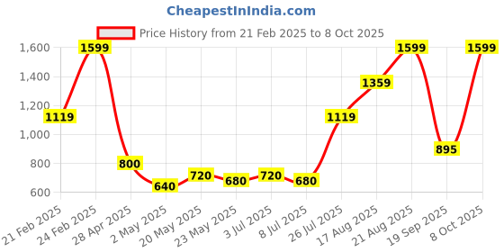 ajio.com u.s. polo assn. Washed Flat-Front Shorts u.s. polo assn. Price History Graph from 21 Feb 2025 to 8 Oct 2025