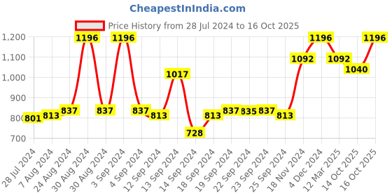 ajio.com voxati Washed Jacket voxati Price History Graph from 28 Jul 2024 to 16 Oct 2025