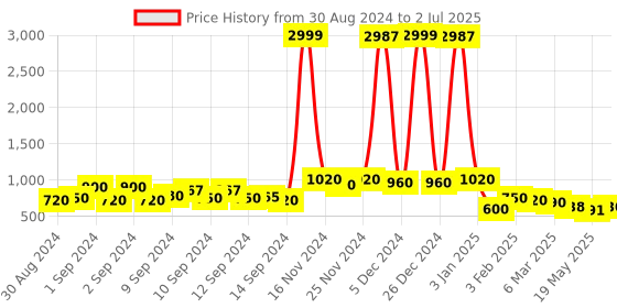 ajio.com kotty Washed Jacket with Buttoned Flap Pockets kotty Price History Graph from 30 Aug 2024 to 2 Jul 2025