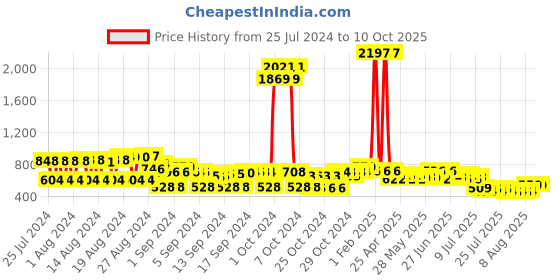 ajio.com budding bees Washed Jeans with Butterfly Embroidered budding bees Price History Graph from 25 Jul 2024 to 10 Oct 2025