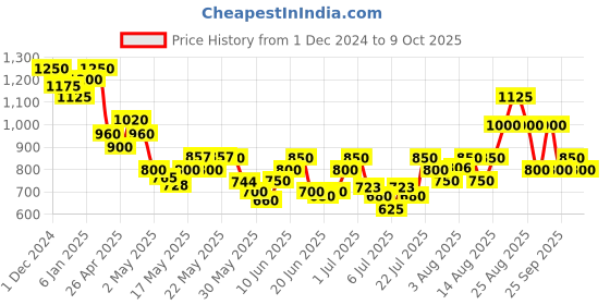 ajio.com cherry crumble by nitt hyman Washed Jeans with Insert Pockets cherry crumble by nitt hyman Price History Graph from 1 Dec 2024 to 9 Oct 2025
