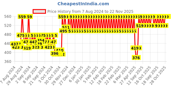 ajio.com h by hamleys Washed Jogger Jeans with Contrast Striped Hems h by hamleys Price History Graph from 7 Aug 2024 to 22 Nov 2025