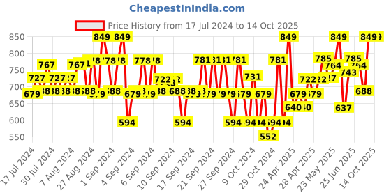 ajio.com cremlin clothing Washed Joggers with Insert Pockets cremlin clothing Price History Graph from 17 Jul 2024 to 13 Oct 2025