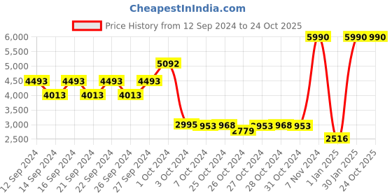 ajio.com muji Washed King-Size Cotton Duvet Cover muji Price History Graph from 12 Sep 2024 to 23 Oct 2025