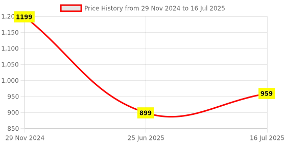 ajio.com h&m Washed Linen Square Pillow Case 50" X 70" h&m Price History Graph from 29 Nov 2024 to 16 Jul 2025