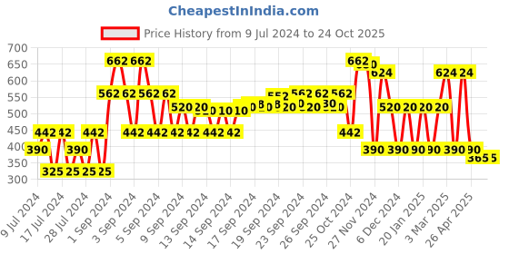 ajio.com dnmx Washed Longline Shirt dnmx Price History Graph from 9 Jul 2024 to 23 Oct 2025