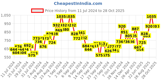ajio.com madame Washed Mid-Rise Denim Shorts madame Price History Graph from 11 Jul 2024 to 28 Oct 2025