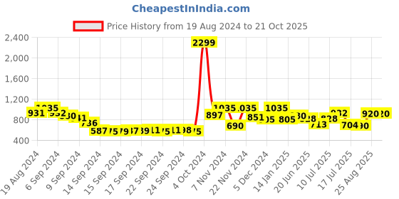 ajio.com madame Washed Mid-Rise Denim Shorts madame Price History Graph from 19 Aug 2024 to 21 Oct 2025