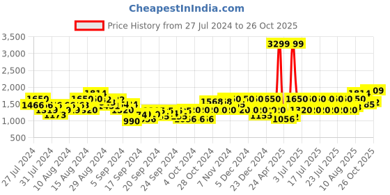 ajio.com gas Washed Mid-Rise Jeans gas Price History Graph from 27 Jul 2024 to 26 Oct 2025