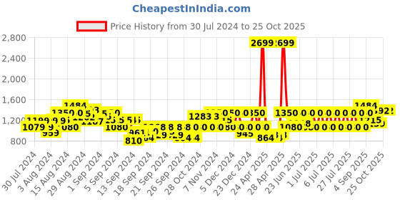 ajio.com gas Washed Mid-Rise Jeans gas Price History Graph from 30 Jul 2024 to 24 Oct 2025