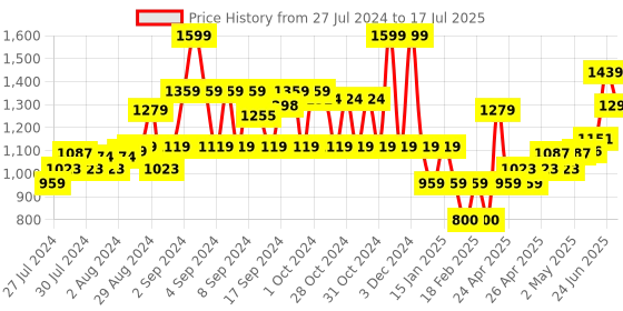 ajio.com vero moda girl Washed Regular Fit Flat-Front Shorts vero moda girl Price History Graph from 27 Jul 2024 to 17 Jul 2025