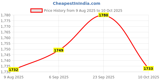 ajio.com asos design Washed Regular Fit Longer Length Jorts asos design Price History Graph from 9 Aug 2025 to 10 Oct 2025