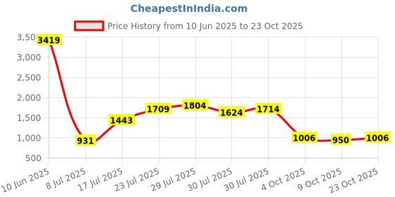 ajio.com the bear house Washed Regular Fit Shorts the bear house Price History Graph from 10 Jun 2025 to 23 Oct 2025