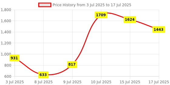 ajio.com the bear house Washed Regular Fit Shorts the bear house Price History Graph from 3 Jul 2025 to 17 Jul 2025