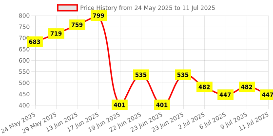 ajio.com tales & stories Washed Regular Fit Shorts with Frayed Hem tales & stories Price History Graph from 24 May 2025 to 11 Jul 2025
