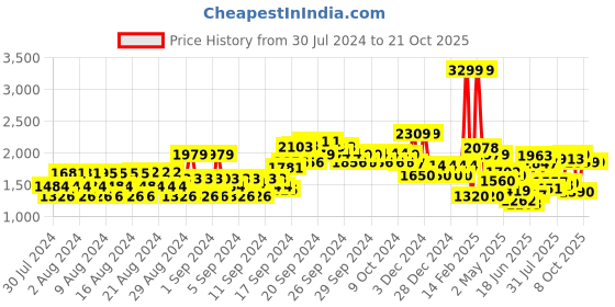 ajio.com allen solly Washed Relaxed Jeans allen solly Price History Graph from 30 Jul 2024 to 20 Oct 2025