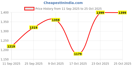 ajio.com united colors of benetton Washed Shorts with Contrast Waistband united colors of benetton Price History Graph from 11 Sep 2025 to 25 Oct 2025