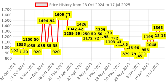 ajio.com united colors of benetton Washed Shorts with Drawstring Waist united colors of benetton Price History Graph from 28 Oct 2024 to 17 Jul 2025