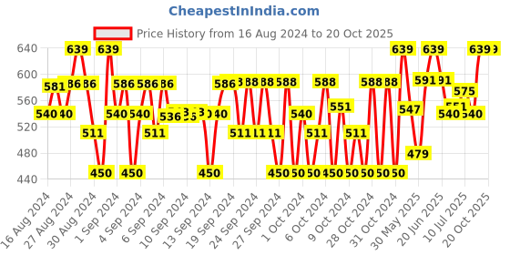 ajio.com cub mcpaws Washed Shorts with Elasticated Waistband cub mcpaws Price History Graph from 16 Aug 2024 to 20 Oct 2025