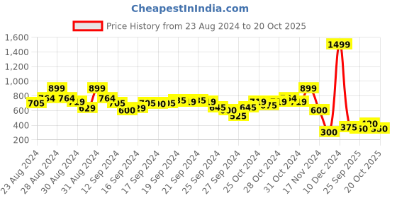 ajio.com blue giraffe Washed Shorts with Frayed Hem blue giraffe Price History Graph from 23 Aug 2024 to 20 Oct 2025
