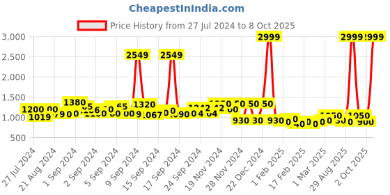 ajio.com pepe jeans Washed Shorts with Placement Applique pepe jeans Price History Graph from 27 Jul 2024 to 8 Oct 2025