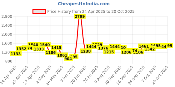 ajio.com the bear house Washed Skinny Jeans the bear house Price History Graph from 24 Apr 2025 to 20 Oct 2025