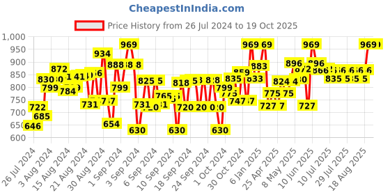 ajio.com naughty ninos Washed Skinny Jeggings with Insert Pockets naughty ninos Price History Graph from 26 Jul 2024 to 19 Oct 2025