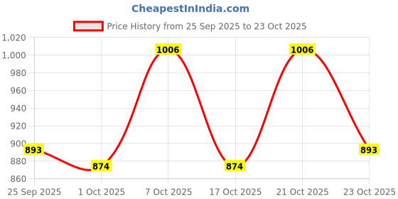 ajio.com the bear house Washed Skinny Mid-Rise Mid-Wash Jeans the bear house Price History Graph from 25 Sep 2025 to 23 Oct 2025