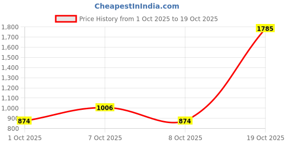 ajio.com the bear house Washed Skinny Mid-Rise Mid-Wash Jeans the bear house Price History Graph from 1 Oct 2025 to 19 Oct 2025
