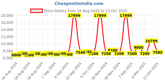 ajio.com armani exchange Washed Slim Fit Denim Jogger Jeans armani exchange Price History Graph from 16 Aug 2024 to 13 Oct 2025