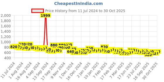 ajio.com the indian garage co Washed Slim Fit Jeans the indian garage co Price History Graph from 11 Jul 2024 to 30 Oct 2025