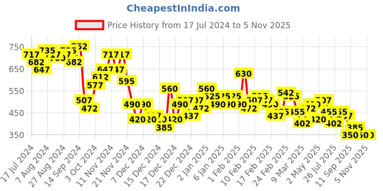 ajio.com the indian garage co Washed Slim Fit Shorts with Insert Pockets the indian garage co Price History Graph from 17 Jul 2024 to 3 Nov 2025
